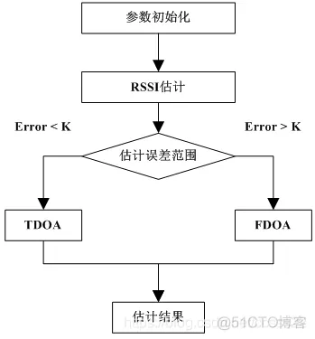 TDOA算法的matlab仿真_延迟时间